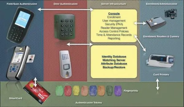 Physical Access Control Solution